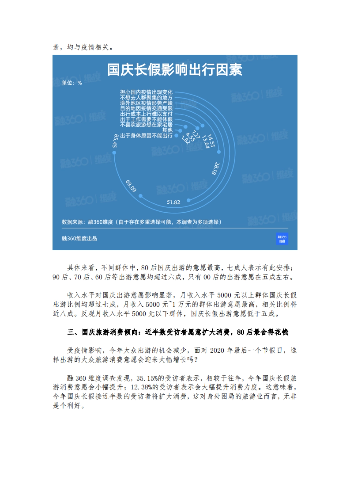 2020国庆长假大众旅游意愿调查-融360维度-15页_第5页