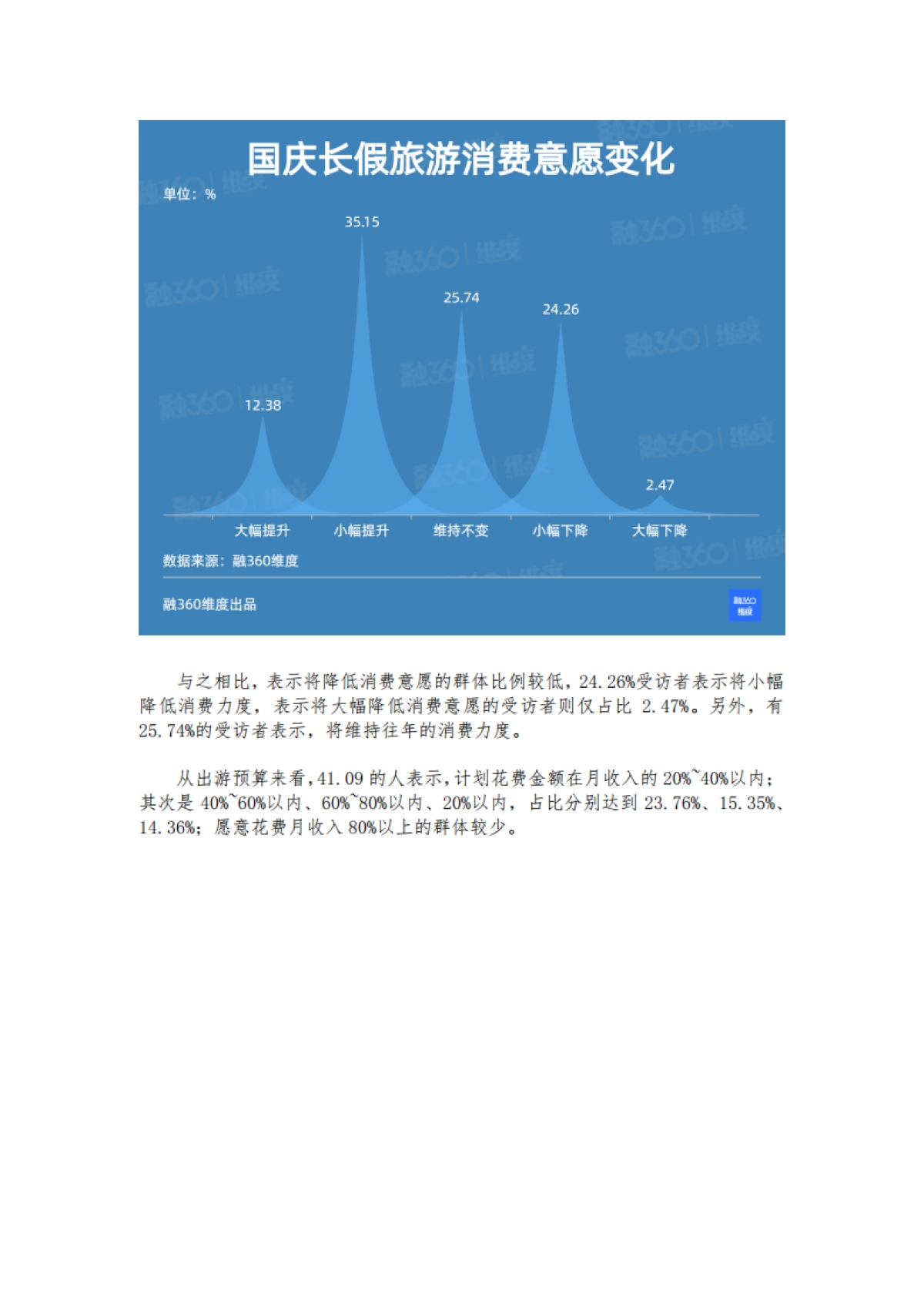 2020国庆长假大众旅游意愿调查-融360维度-15页_第6页