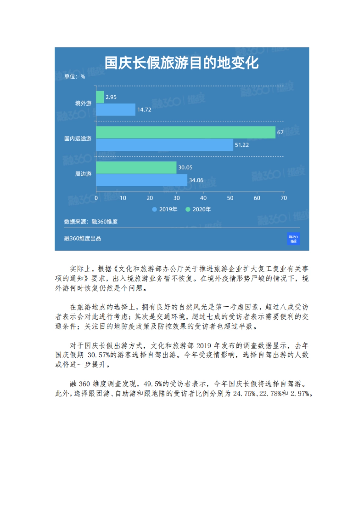 2020国庆长假大众旅游意愿调查-融360维度-15页_第8页