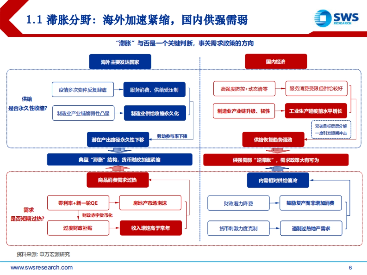 2022年宏观经济展望（跨年更新）：虎变-申万宏源-74页_第6页