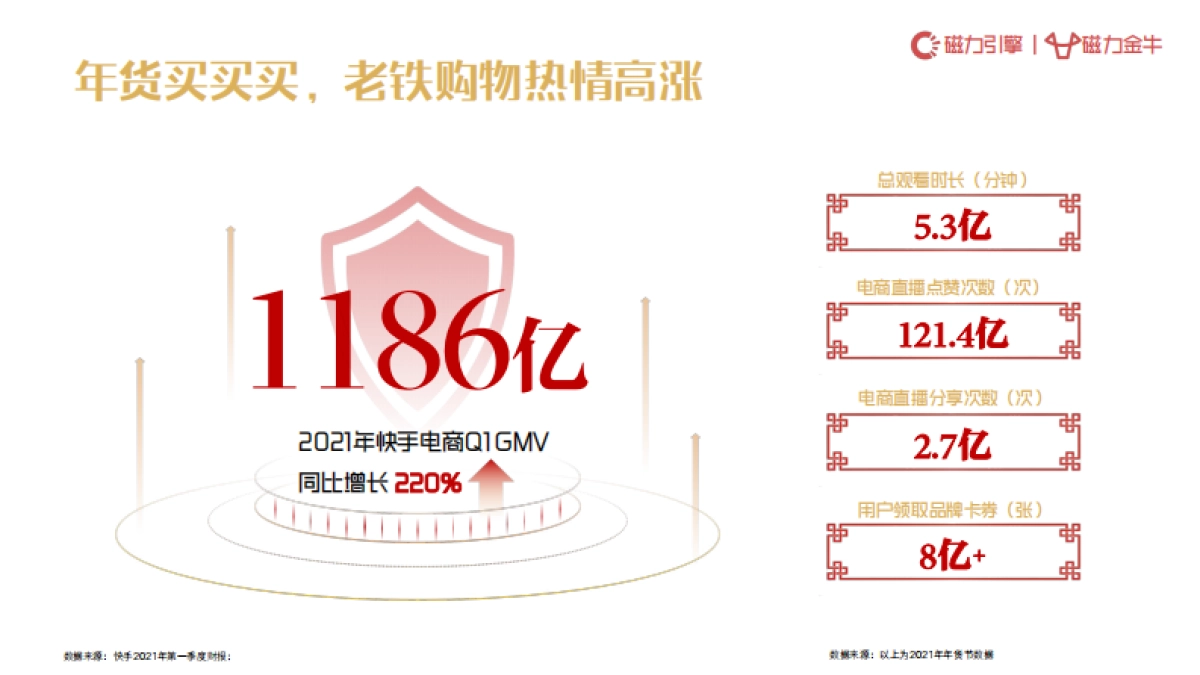 2022年快手年货节营销趋势报告：新市井·过大年-磁力引擎&磁力金牛-33页_第4页