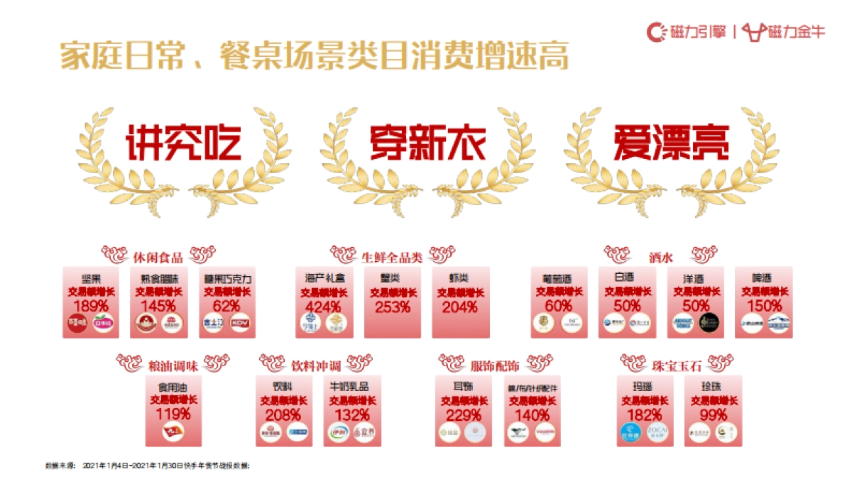 2022年快手年货节营销趋势报告：新市井·过大年-磁力引擎&磁力金牛-33页_第6页