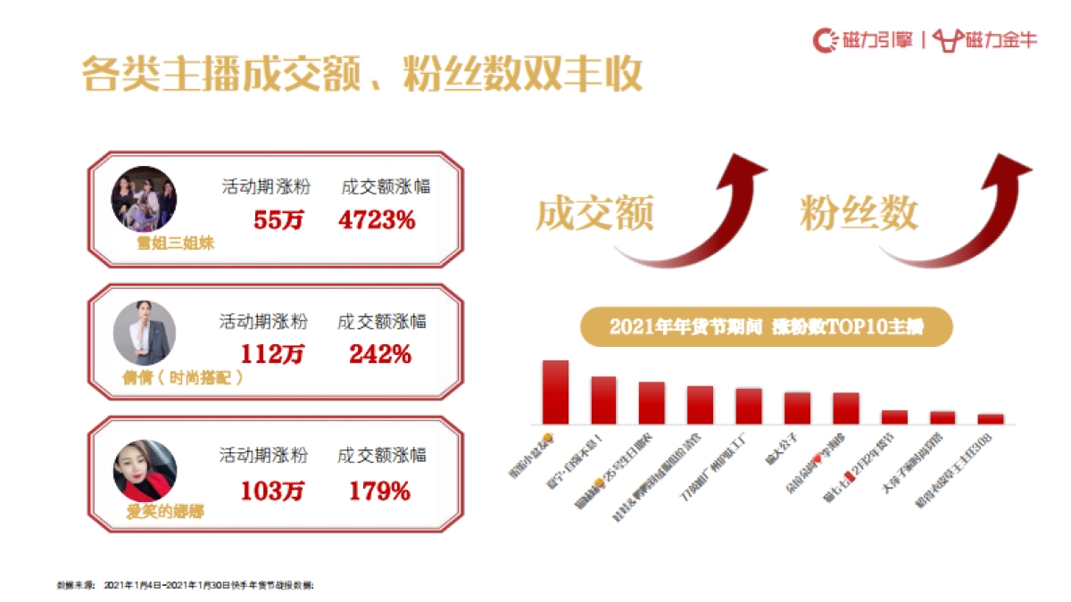 2022年快手年货节营销趋势报告：新市井·过大年-磁力引擎&磁力金牛-33页_第8页
