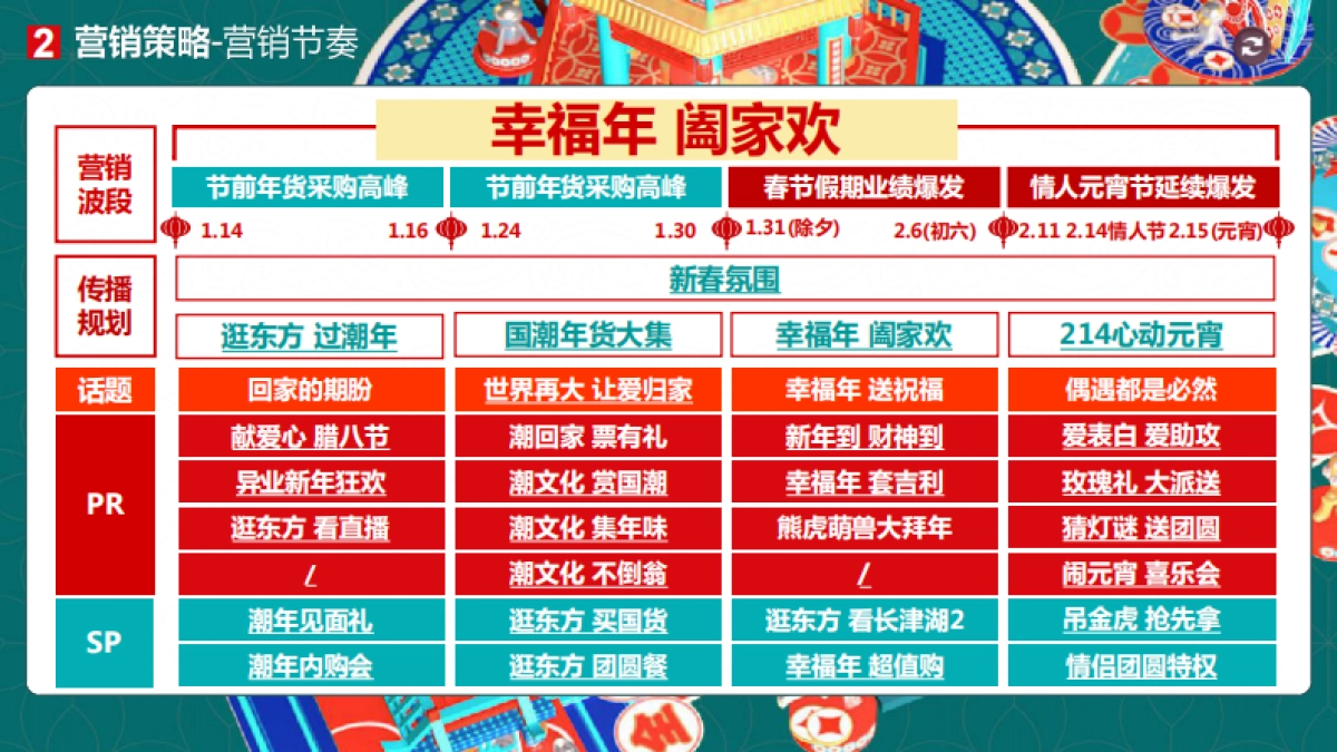 2022新化东方城市广场《春节档》营销方案_第7页