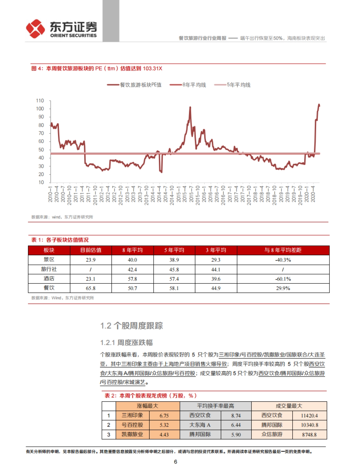 餐饮旅游行业周报：端午出行恢复至50%，海南板块表现突出_第6页