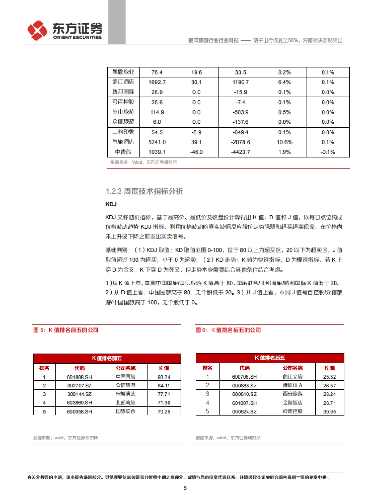 餐饮旅游行业周报：端午出行恢复至50%，海南板块表现突出_第8页