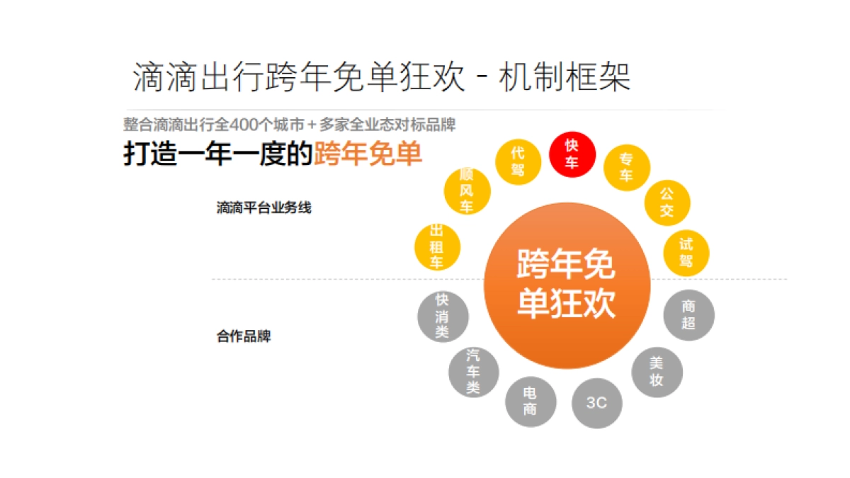 滴滴快车 跨年免单狂欢策划案_第10页