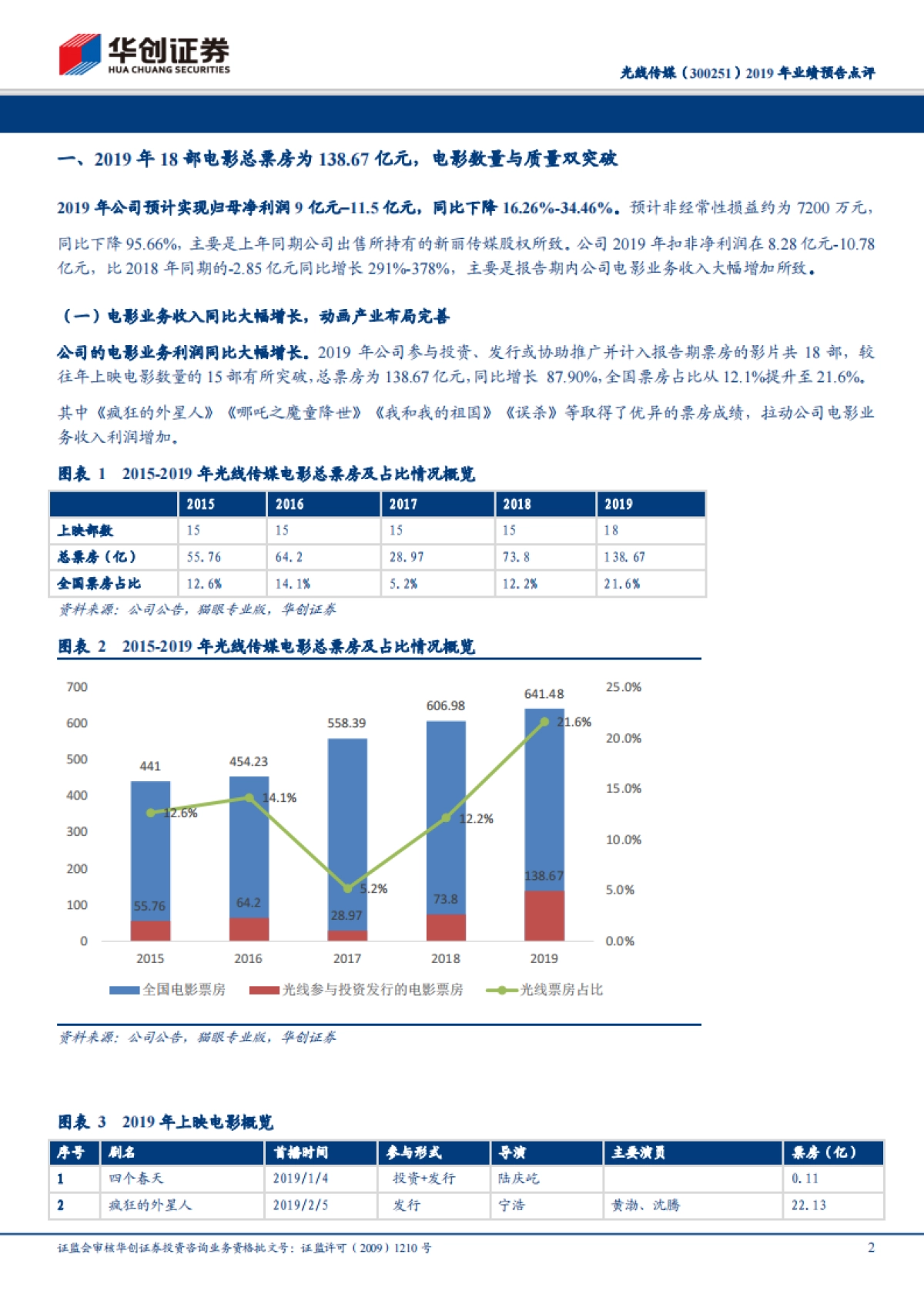 光线传媒(300251)2019 年业绩预告点评 推荐(维持)19 年参与总票房高达 138.67 亿,20 年春节档打造动漫宇宙值得期待_第2页