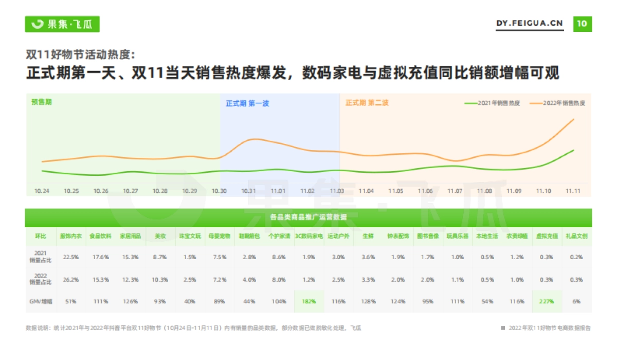 果集&飞瓜：2022年双11月好物节电商数据报告_第10页