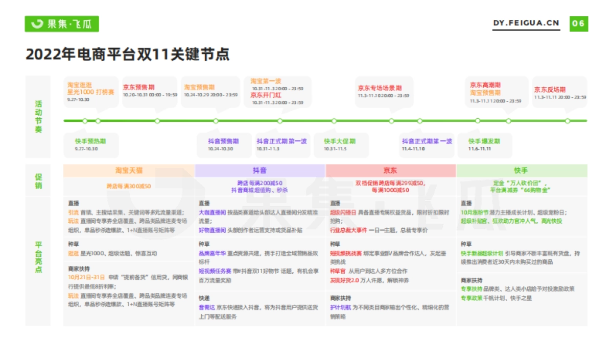 果集&飞瓜：2022年双11月好物节电商数据报告_第6页