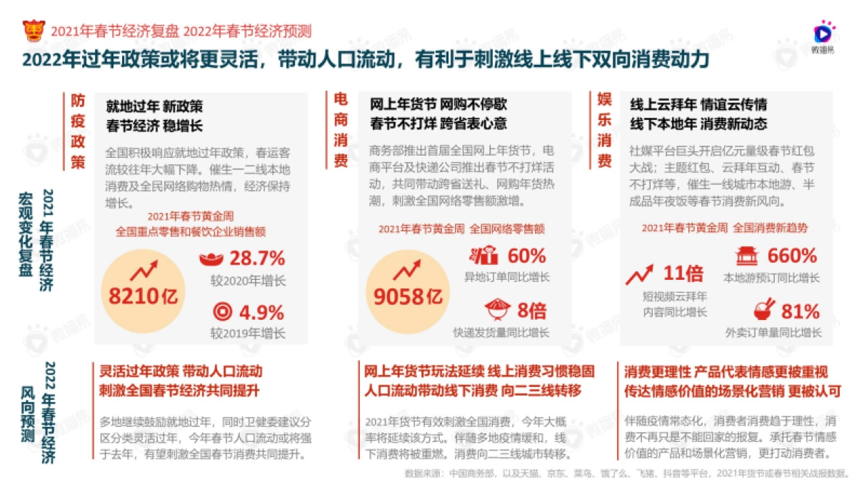 如虎添易——2022年货节社媒营销风向洞察-微播易_第3页