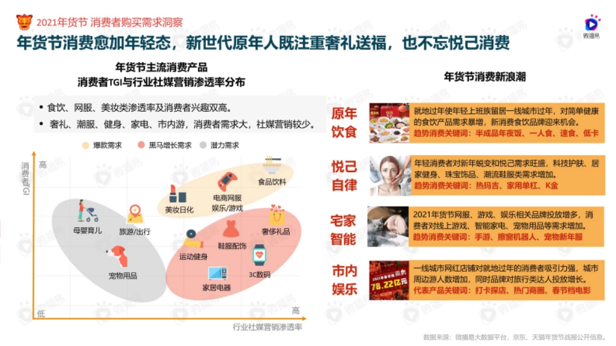 如虎添易——2022年货节社媒营销风向洞察-微播易_第6页