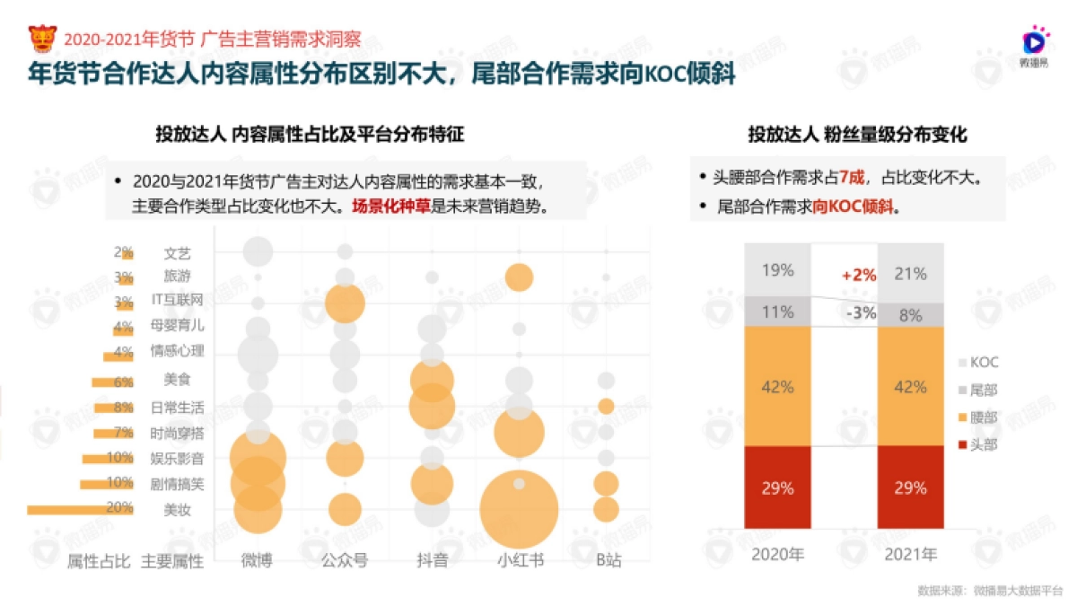 如虎添易——2022年货节社媒营销风向洞察-微播易_第9页