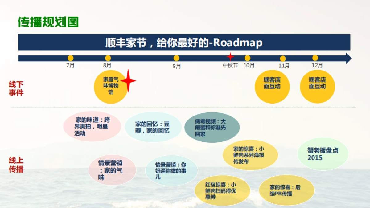 顺丰商业-中秋家节项目推广方案_第10页