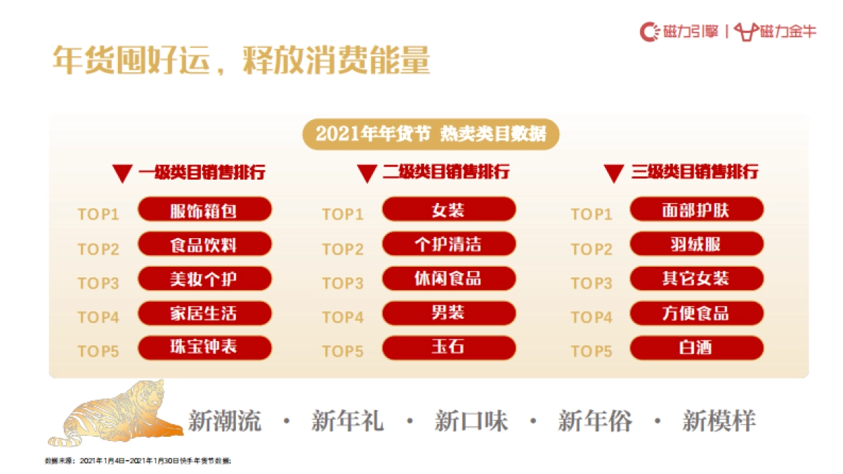 新市井·过大年:2022年年货节营销趋势报告-磁力引擎_第5页
