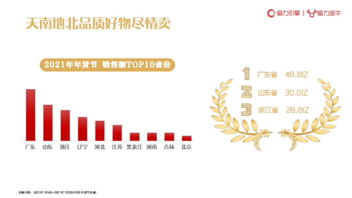 新市井·过大年:2022年年货节营销趋势报告-磁力引擎_第7页