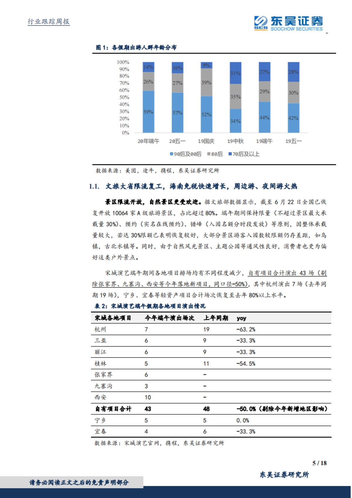 休闲服务行业：端午表现平稳，期待暑期叠加需求回流下景气度提升_第5页