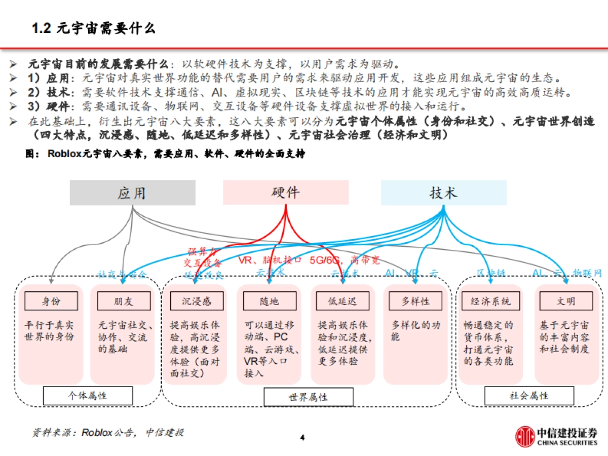中信建投 元宇宙:始于游戏,不止于游戏_第5页