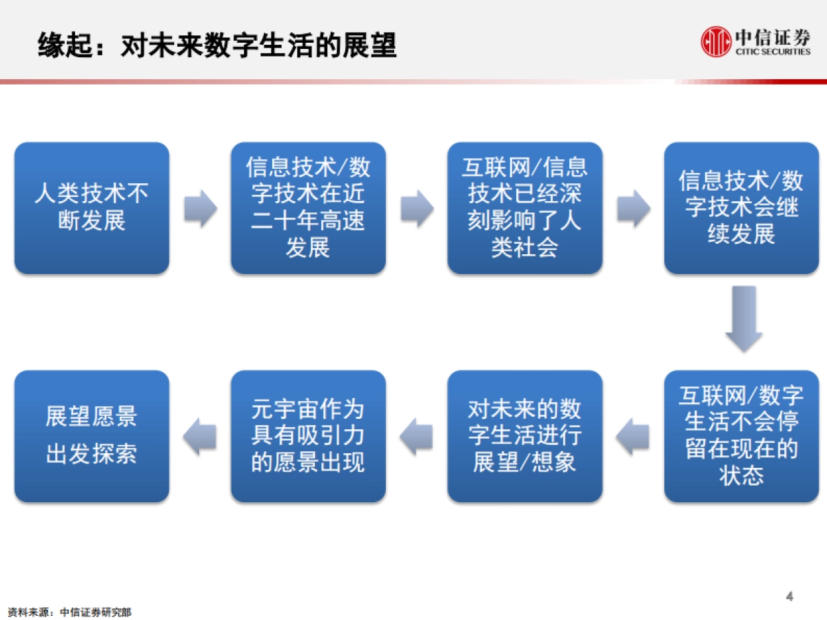 中信证券：元宇宙，人类的数字化生存，进入雏形探索期_第6页
