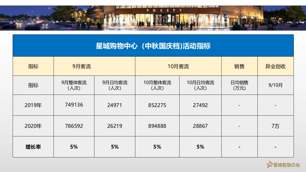 2020深圳石岩星城购物中心9月-10月中秋国庆档营销活动方案_第4页