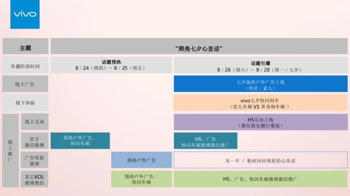 vivo Xs手机照亮七夕心里话传播方案_第7页