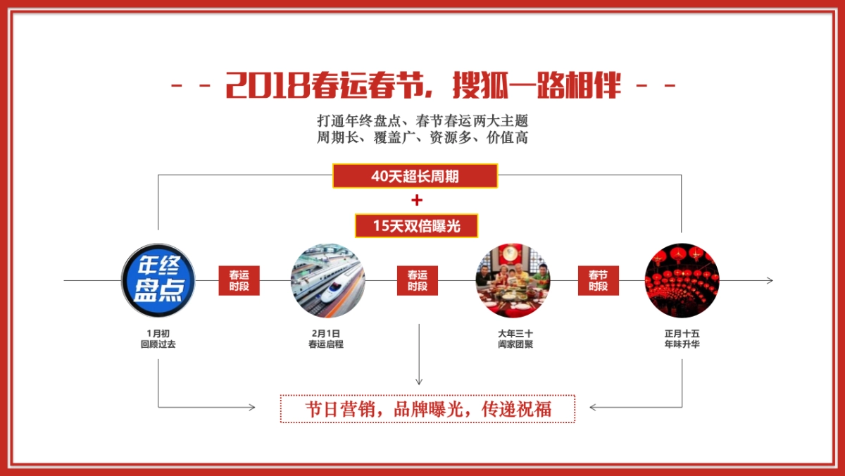 春节春运营销方案_第8页