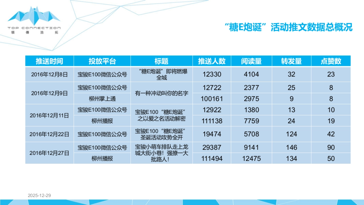 宝骏E100圣诞活动总结_第8页