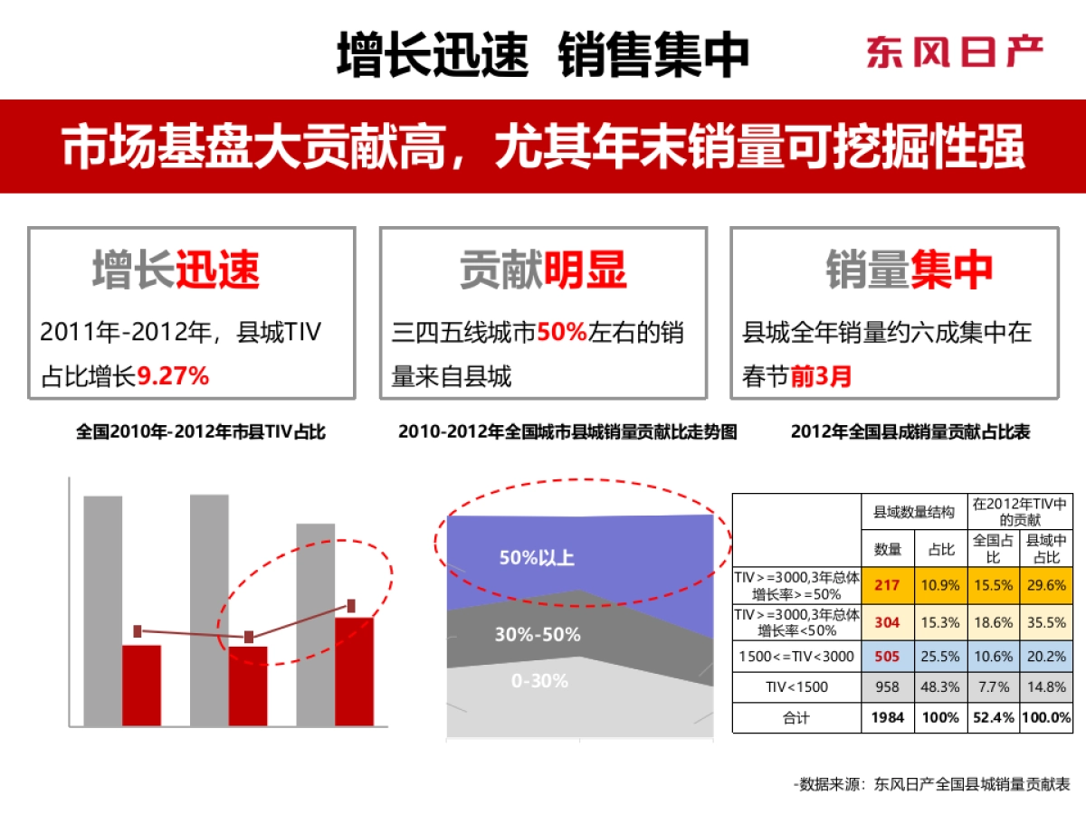 东风日产春节前县乡深耕方案规划_第4页