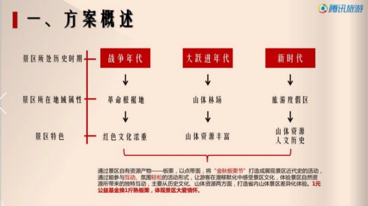2017腾讯旅游银座天蒙旅游区金秋板栗节活动策划案_第6页