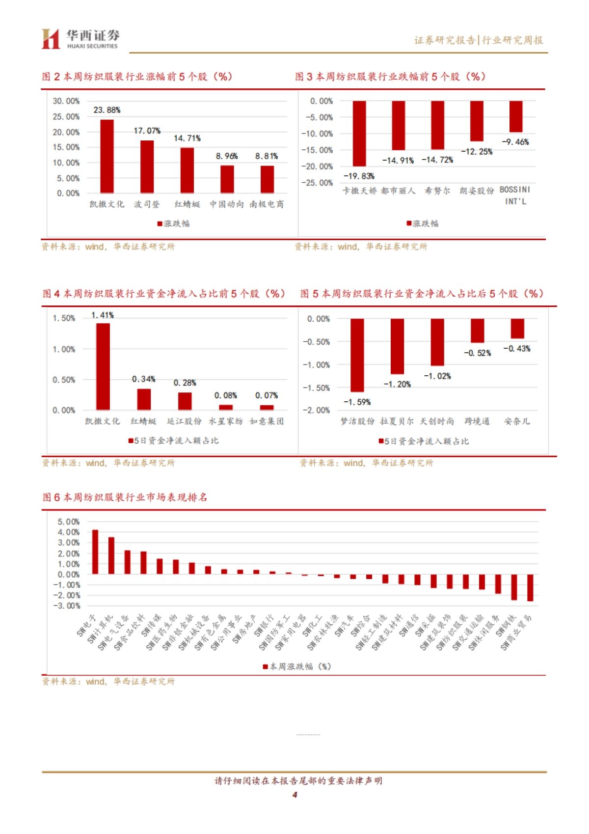 纺织服装行业周报:NIKE20Q4财季北美销售受疫情及抗议活动影响大跌47%_第4页