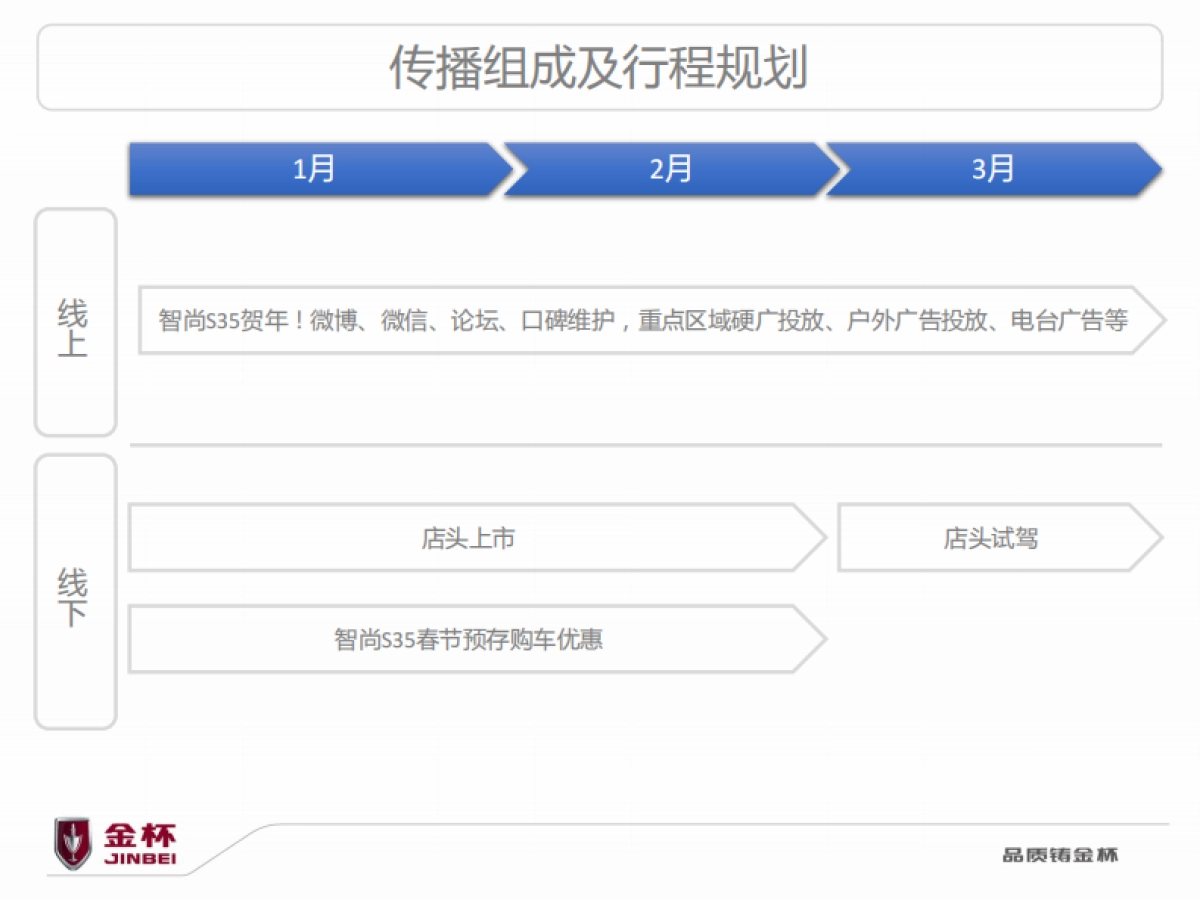 智尚S35一季度店头活动方案_第4页