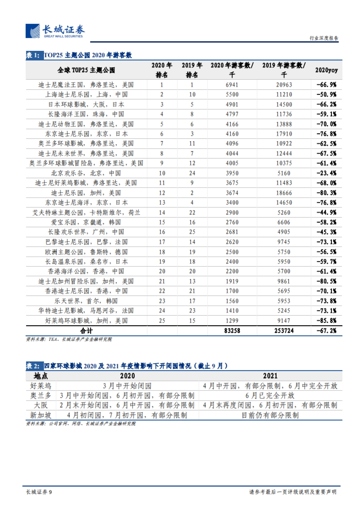 主题公园：环球影城，从“电影嘉年华”到“世界级家庭娱乐胜地”-长城证券-48页_第9页