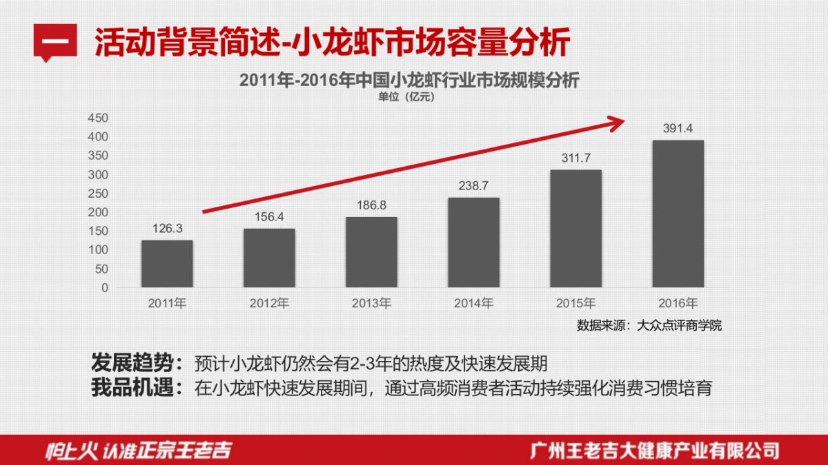 2017年王老吉“龙虾（美食） ”节活动规划 _第5页