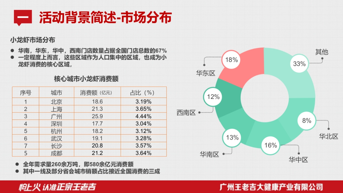 2017年王老吉“龙虾（美食） ”节活动规划 _第7页