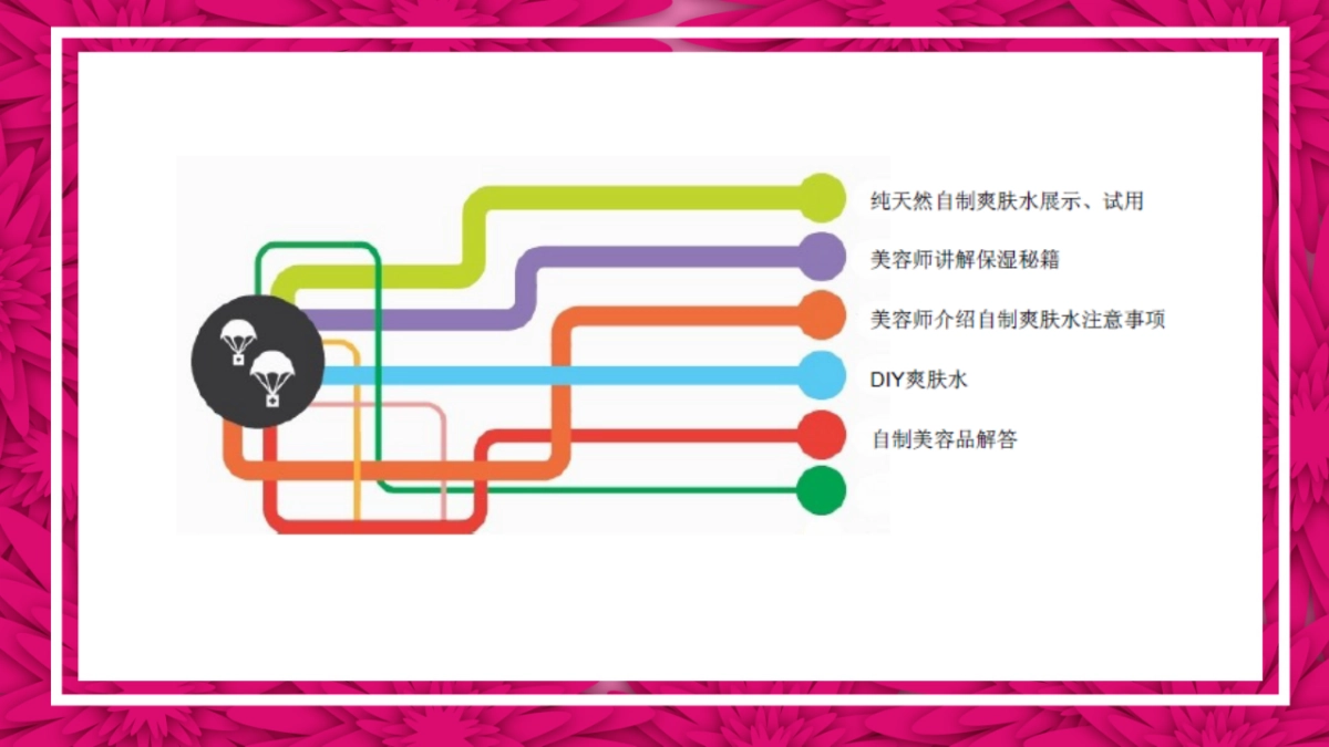 2018金地项目妇女节暖场活动方案_第10页