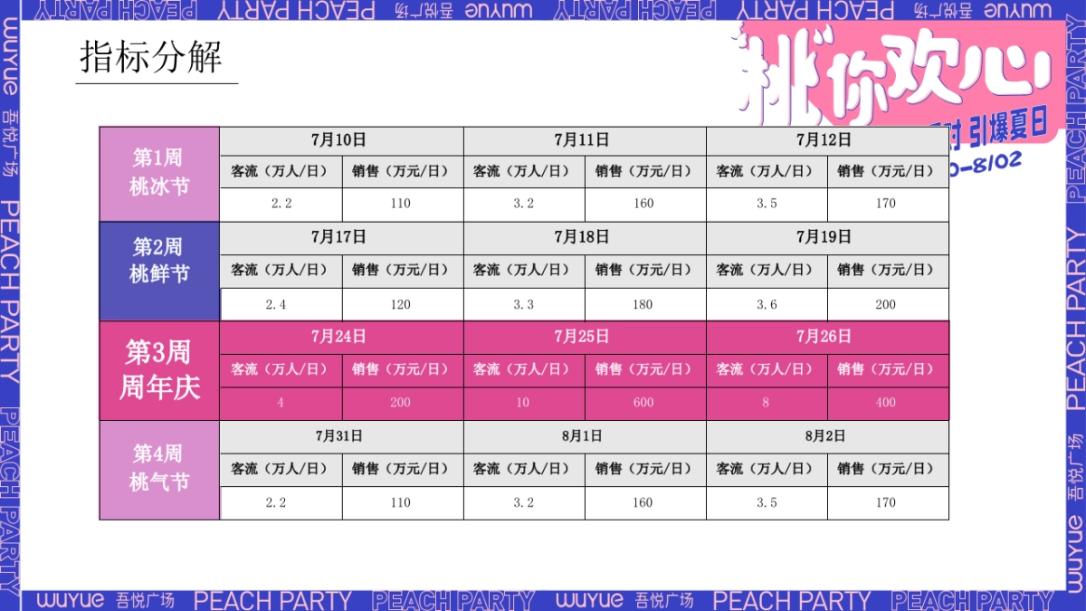 2020商业购物中心周年庆「“桃”你欢心主题」活动策划方案&预算_第10页