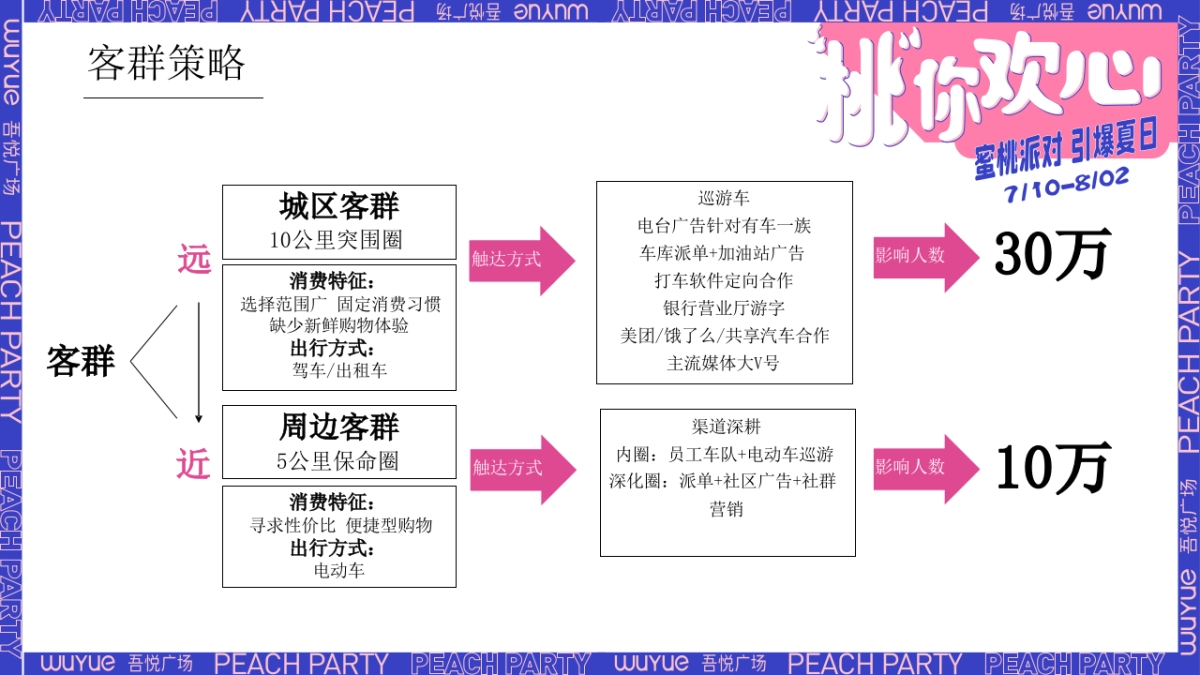 2020商业购物中心周年庆「“桃”你欢心主题」活动策划方案&预算_第7页