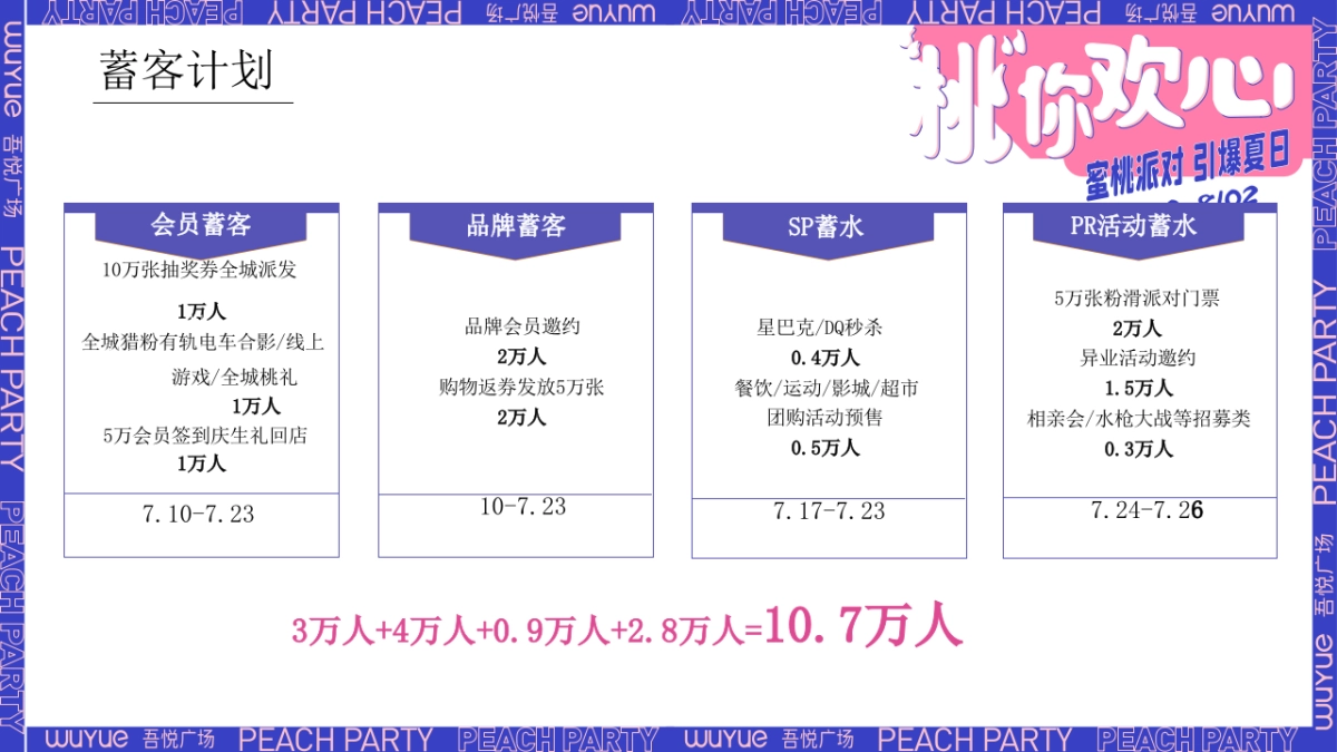 2020商业购物中心周年庆「“桃”你欢心主题」活动策划方案&预算_第8页