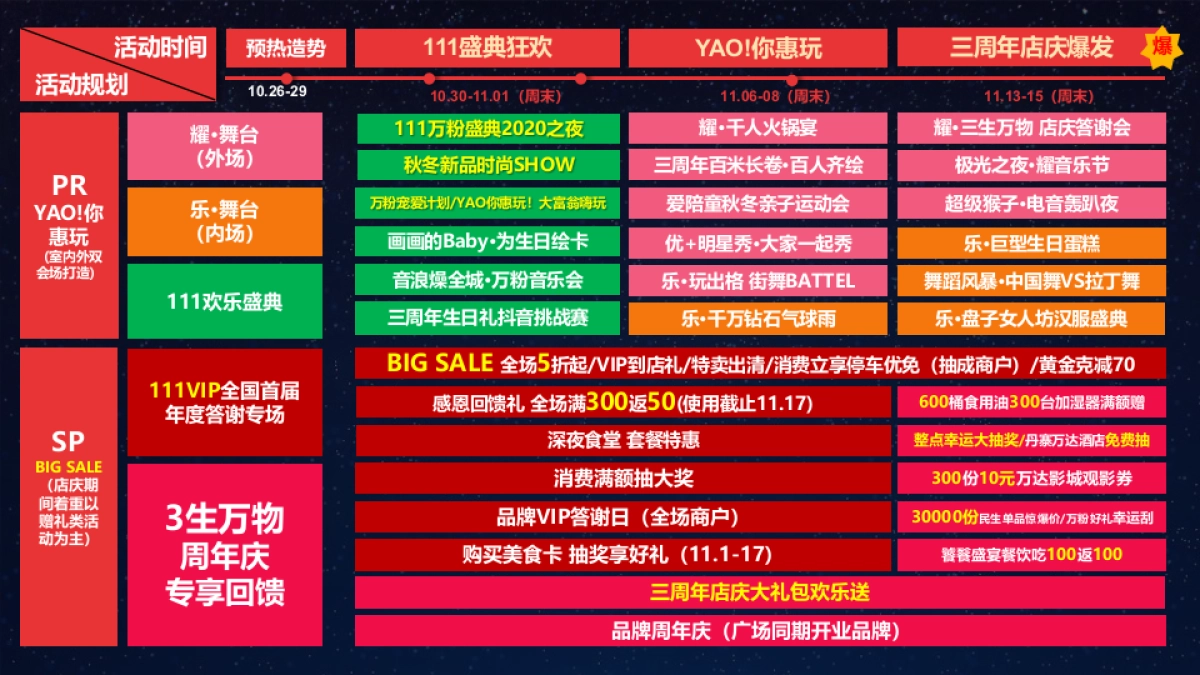 2020商业广场3周年店庆&万粉典「3生万物·YAO你惠玩主题」活动策划方案_第4页