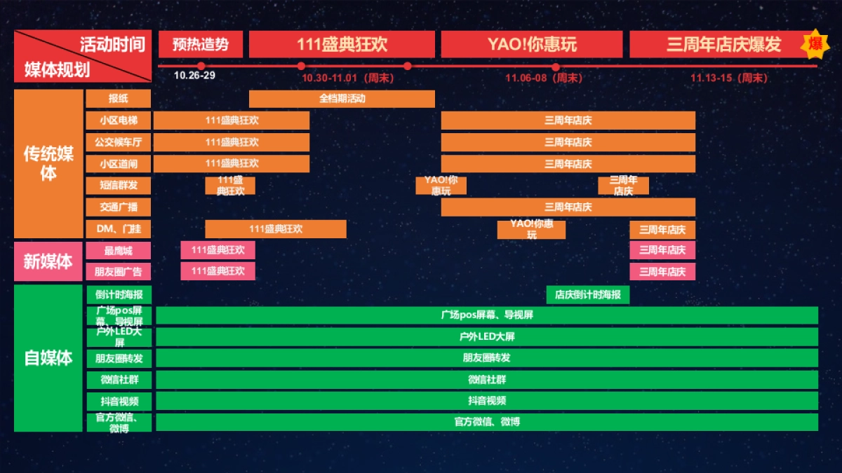 2020商业广场3周年店庆&万粉典「3生万物·YAO你惠玩主题」活动策划方案_第5页