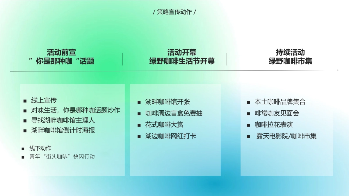 2023绿野咖啡生活节咖啡活动思路方案_第6页