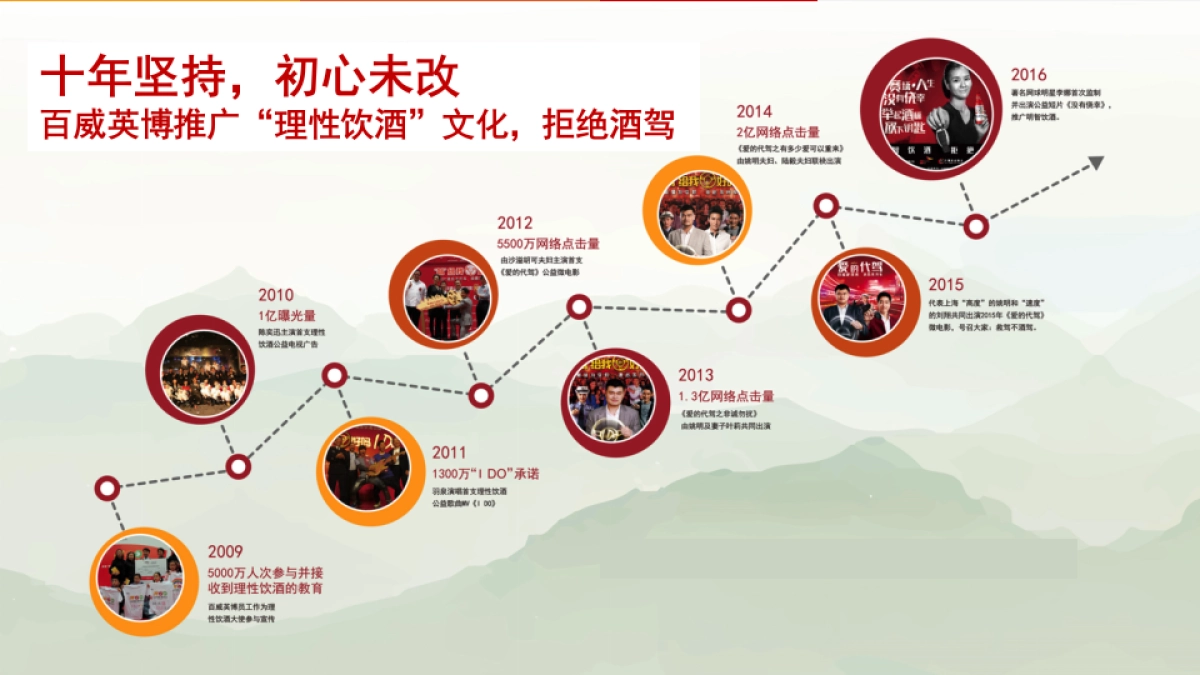 百威英博明智饮酒拒绝酒驾公益活动方案_第7页