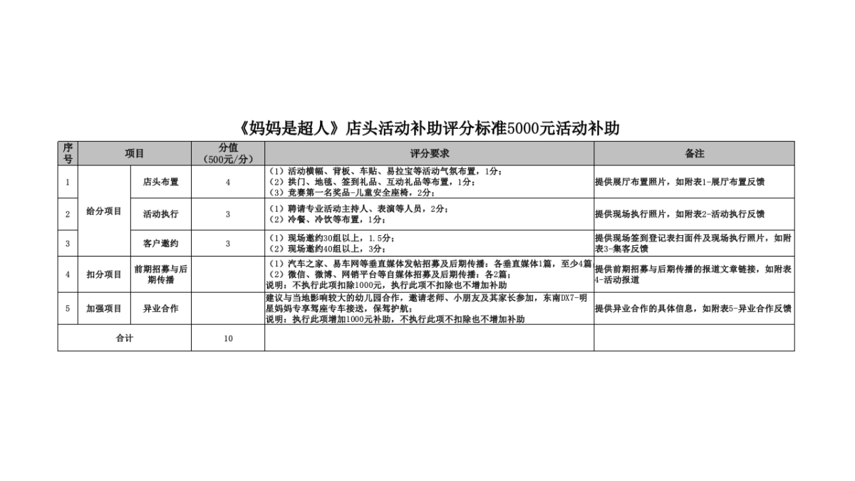东南汽车4S店妈妈是超人2店头活动简案_第3页