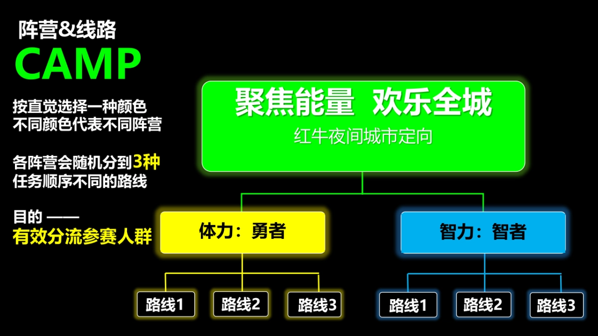 红牛夜间定向活动策划案_第10页
