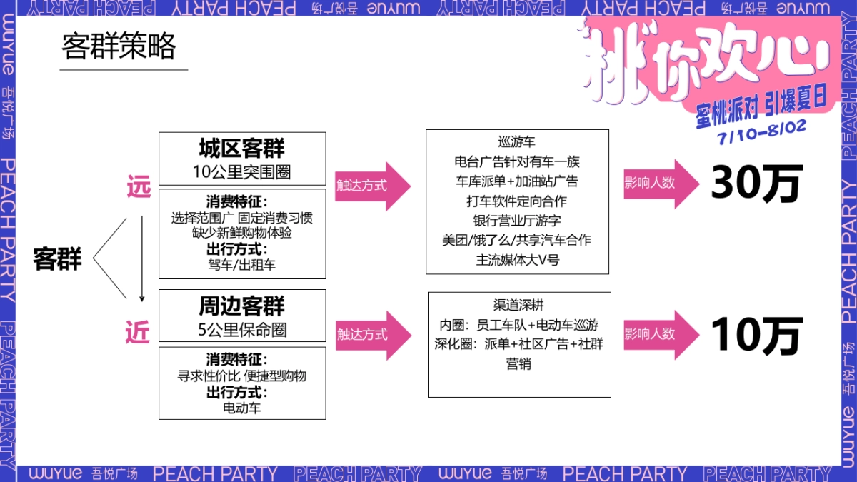 商业购物中心周年庆(“桃”你欢心主题)活动策划方案&预算-47P_第7页