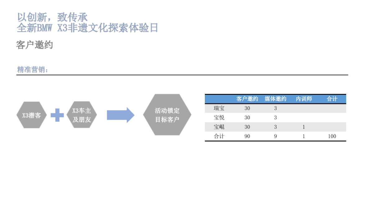 以创新,致传承。全新BMW X3非遗文化探索体验日_长沙宝悦_活动方案_第6页