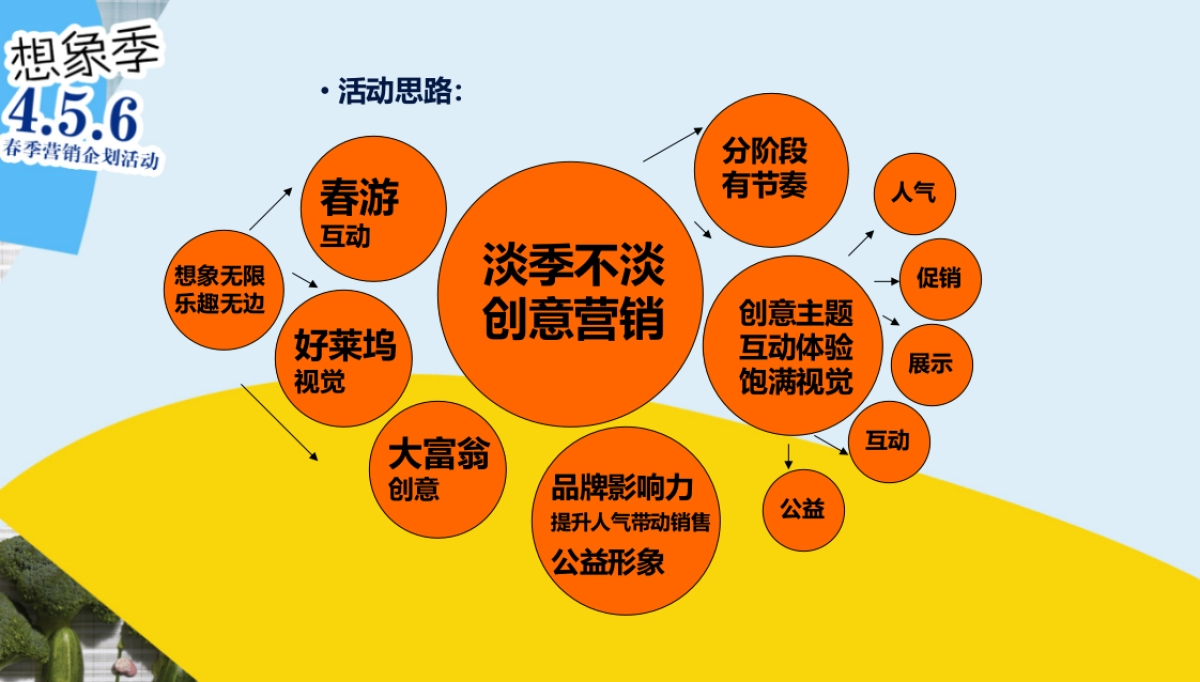 2017万达广场四月春季活动方案_第3页
