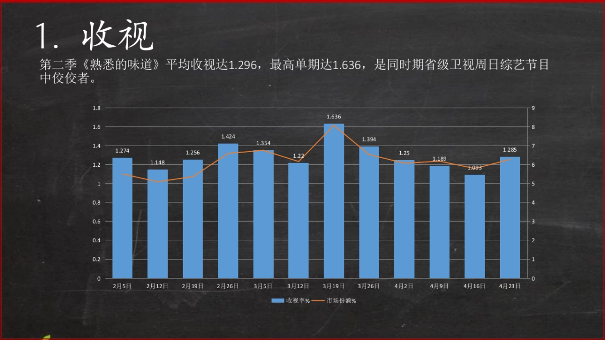 浙江卫视《熟悉的味道3》招商方案_第7页