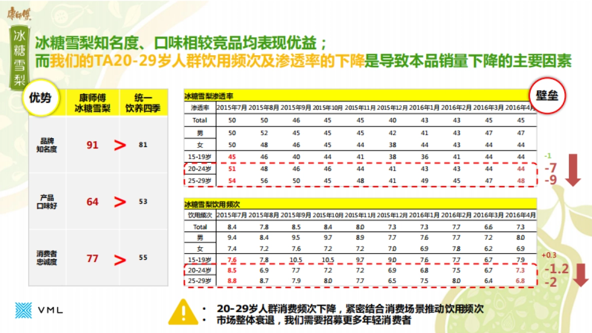 康师傅冰糖雪梨Digital合作方案-31P _第6页