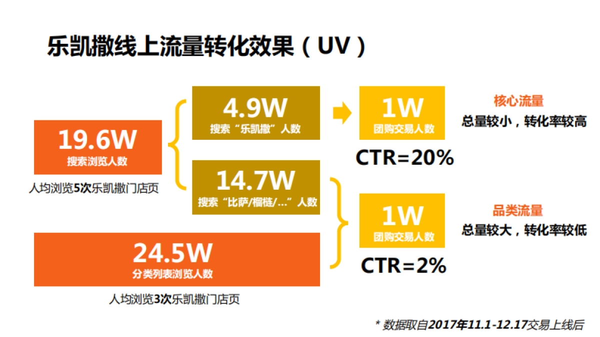 乐凯撒 x 美团2018合作沟通方案_第3页